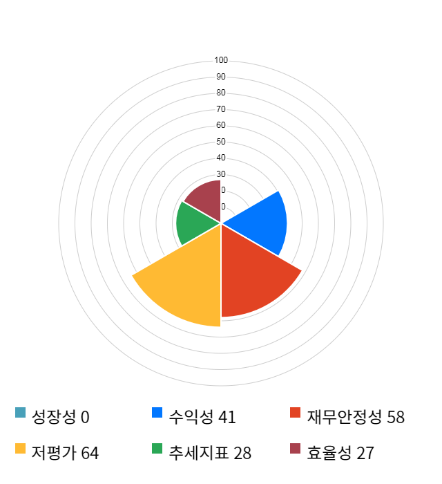 한일시멘트, 전일 대비 약 3% 하락한 108,500원