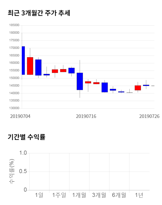 펌텍코리아, 전일 대비 약 4% 하락한 139,700원