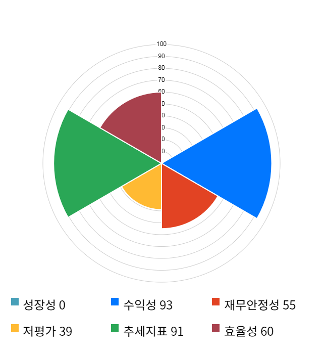 펌텍코리아, 전일 대비 약 4% 하락한 139,700원