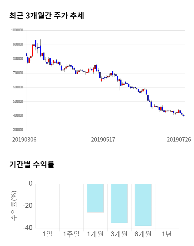 파멥신, 전일 대비 약 5% 하락한 38,000원