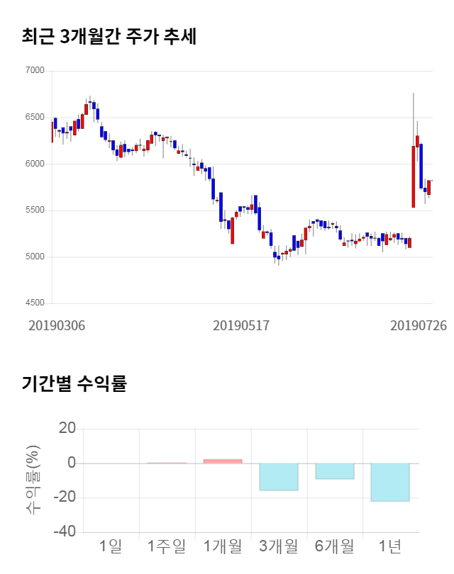 코오롱플라스틱, 전일 대비 약 5% 하락한 5,500원