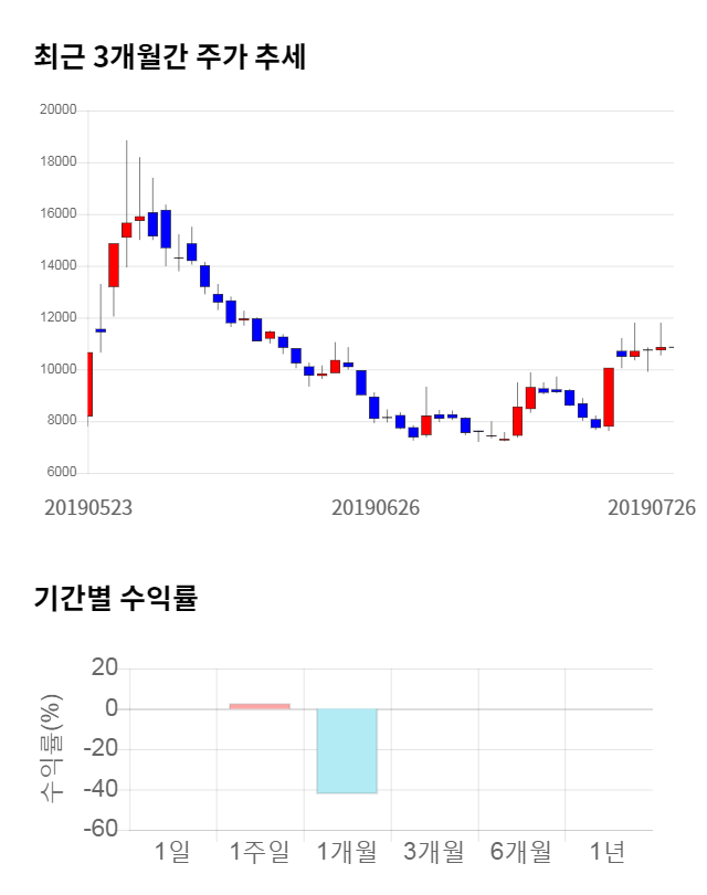 컴퍼니케이, 전일 대비 약 4% 하락한 10,400원