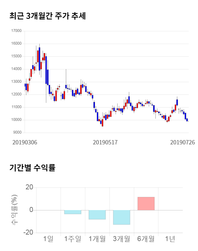 옵티팜, 전일 대비 약 3% 상승한 10,200원