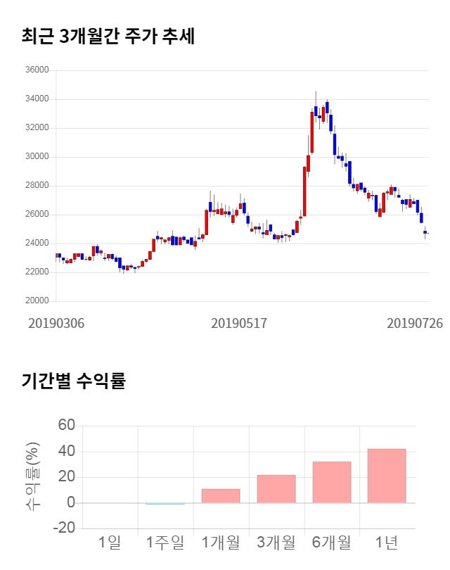 종근당바이오, 11% 급등... 전일 보다 2,700원 상승한 27,400원