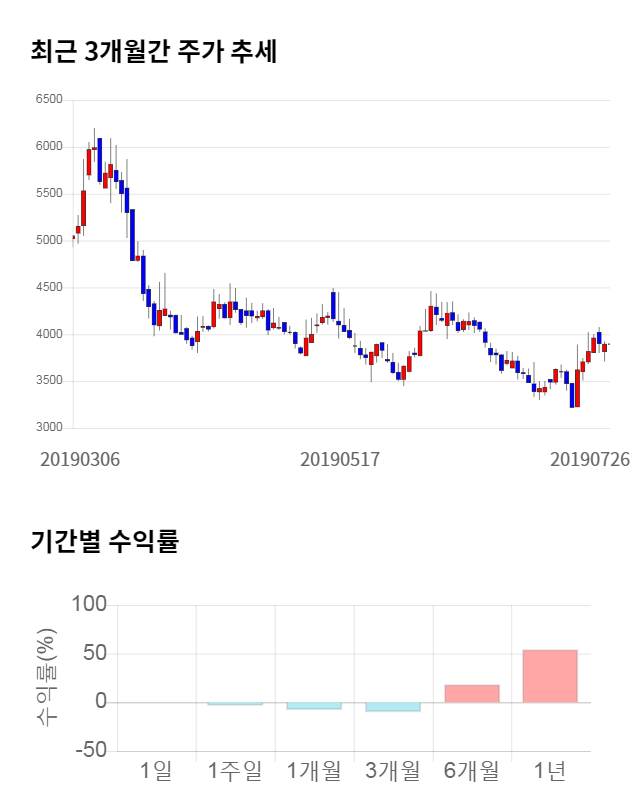 이엑스티, 11% 하락... 전일 보다 415원 내린 3,480원