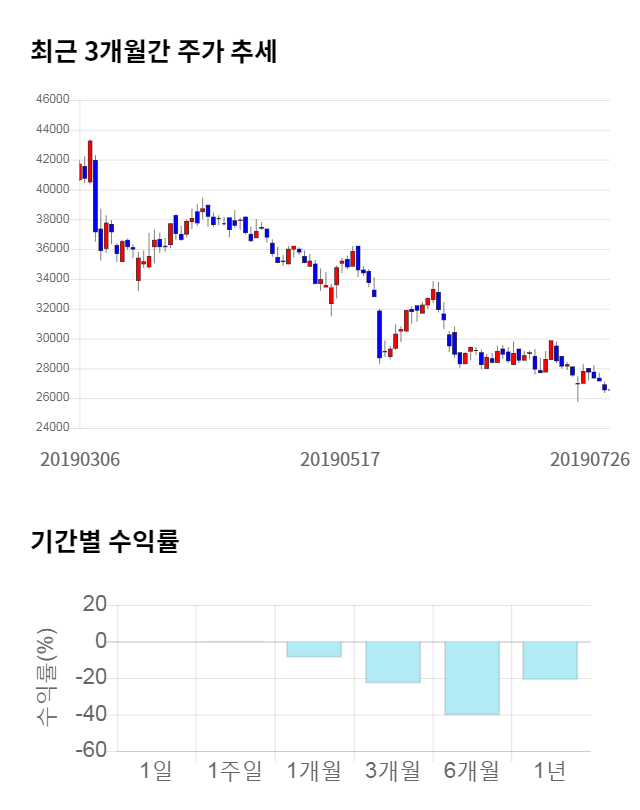 와이지엔터테인먼트, 전일 대비 약 5% 하락한 25,200원