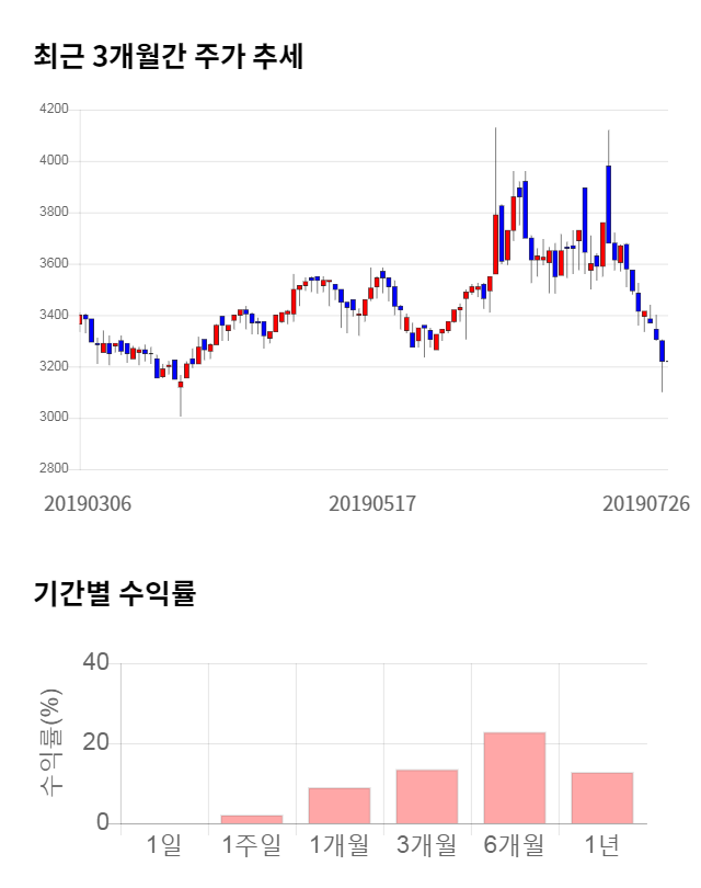 현우산업, 전일 대비 약 4% 하락한 3,085원