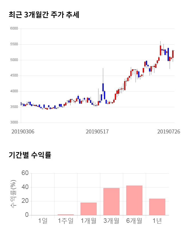 대동전자, 52주 신고가 경신... 전일 대비 7% 상승