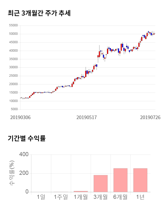 케이엠더블유, 전일 대비 약 5% 상승한 52,700원