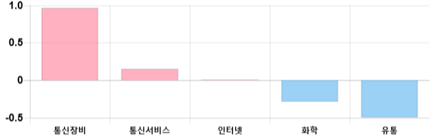 [이 시각 코스닥] 코스닥 현재 643.68p 하락세 지속