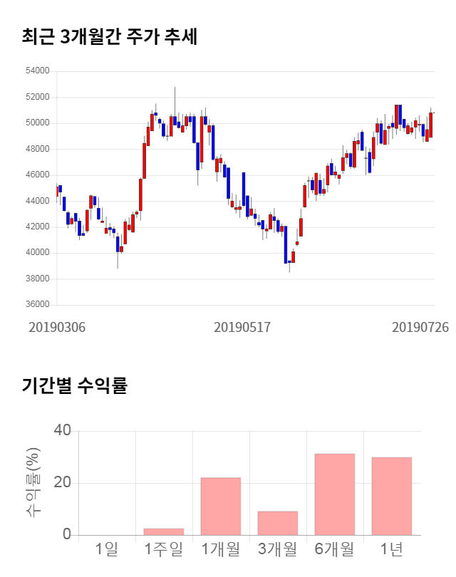 현대위아, 전일 대비 약 4% 하락한 48,650원