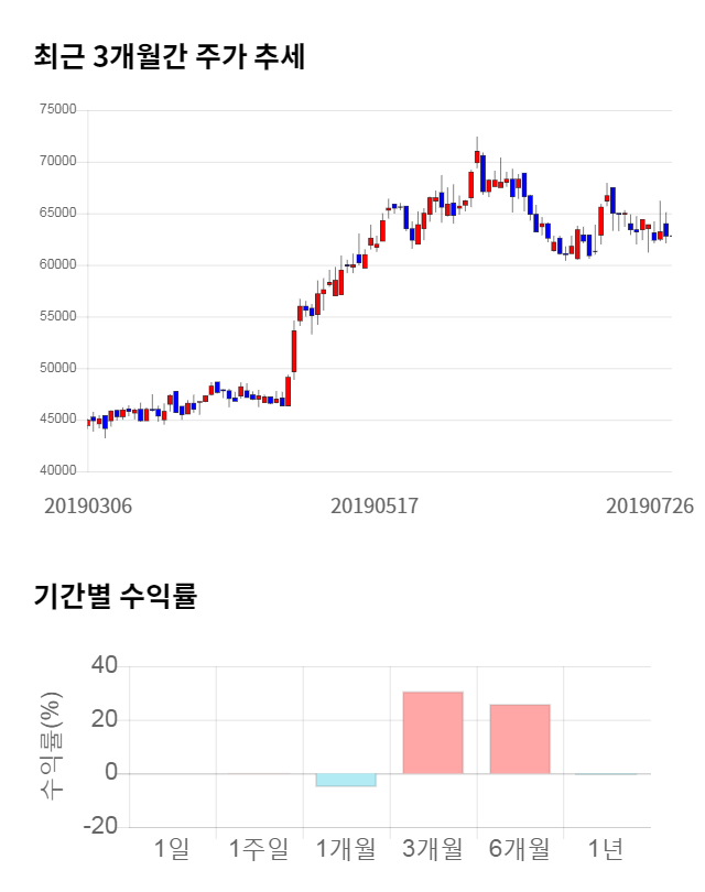 더존비즈온, 전일 대비 약 5% 상승한 66,000원