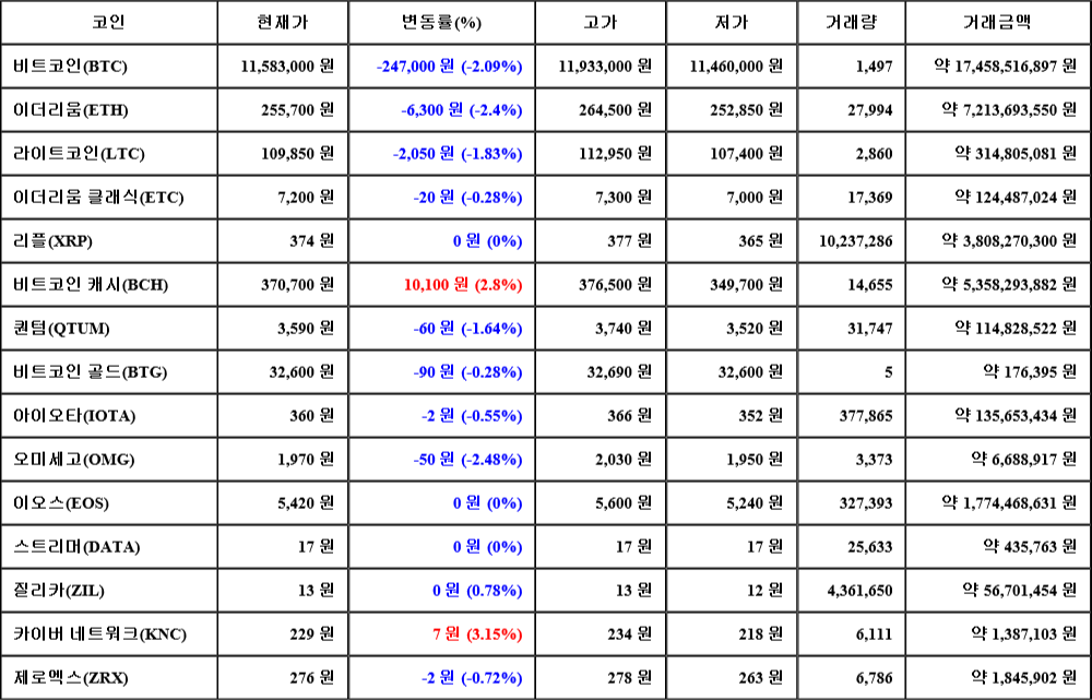 [가상화폐 뉴스] 07월 27일 00시 00분 비트코인(-2.09%), 카이버 네트워크(3.15%), 오미세고(-2.48%)