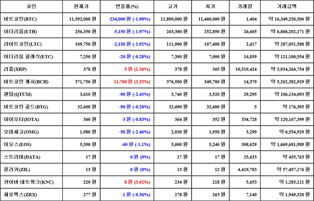 [가상화폐 뉴스] 07월 27일 01시 30분 비트코인(-1.98%), 카이버 네트워크(3.62%), 오미세고(-2.46%)