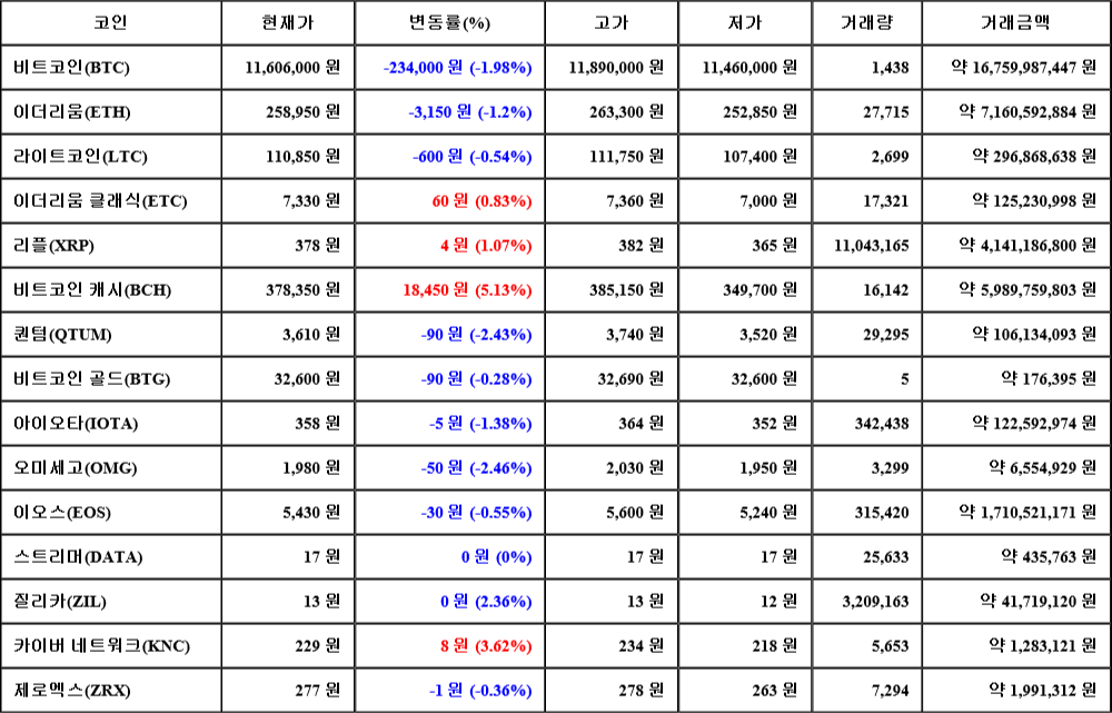 [가상화폐 뉴스] 07월 27일 02시 00분 비트코인(-1.98%), 비트코인 캐시(5.13%), 오미세고(-2.46%)