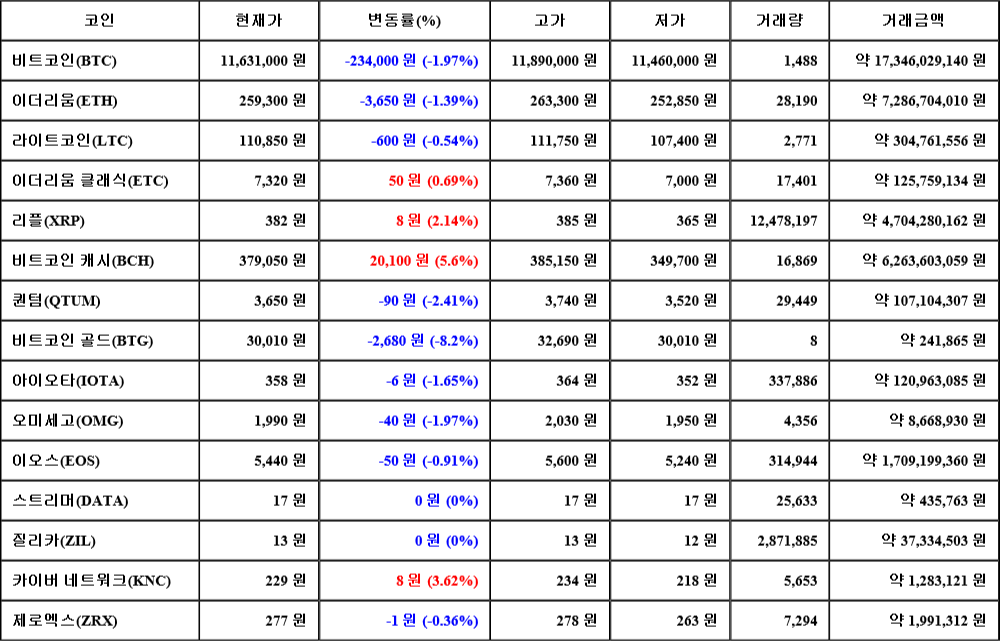 [가상화폐 뉴스] 07월 27일 03시 30분 비트코인(-1.97%), 비트코인 캐시(5.6%), 비트코인 골드(-8.2%)