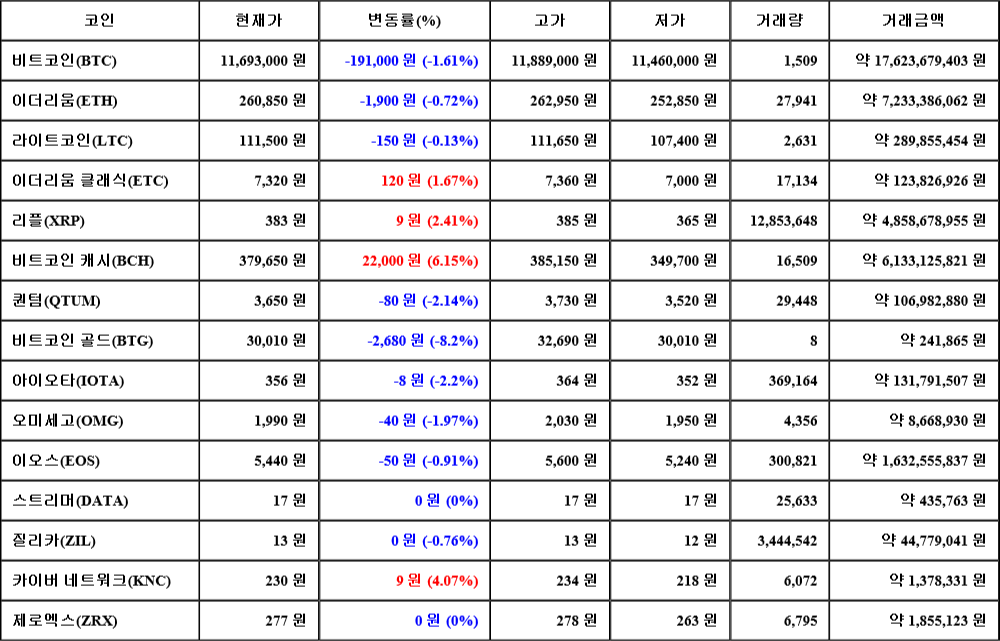 [가상화폐 뉴스] 07월 27일 04시 30분 비트코인(-1.61%), 비트코인 캐시(6.15%), 비트코인 골드(-8.2%)