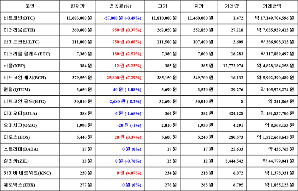 [가상화폐 뉴스] 07월 27일 05시 00분 비트코인(-0.49%), 비트코인 캐시(7.29%), 비트코인 골드(-8.2%)