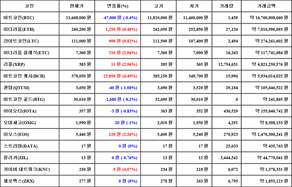 [가상화폐 뉴스] 07월 27일 05시 30분 비트코인(-0.4%), 비트코인 캐시(6.49%), 비트코인 골드(-8.2%)