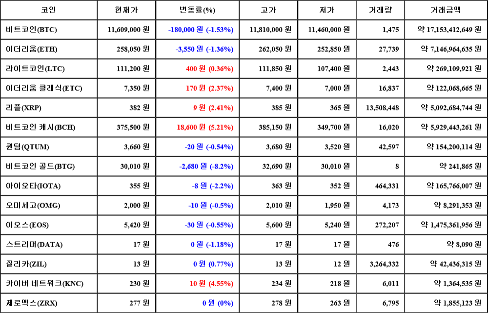 [가상화폐 뉴스] 07월 27일 07시 30분 비트코인(-1.53%), 비트코인 캐시(5.21%), 비트코인 골드(-8.2%)