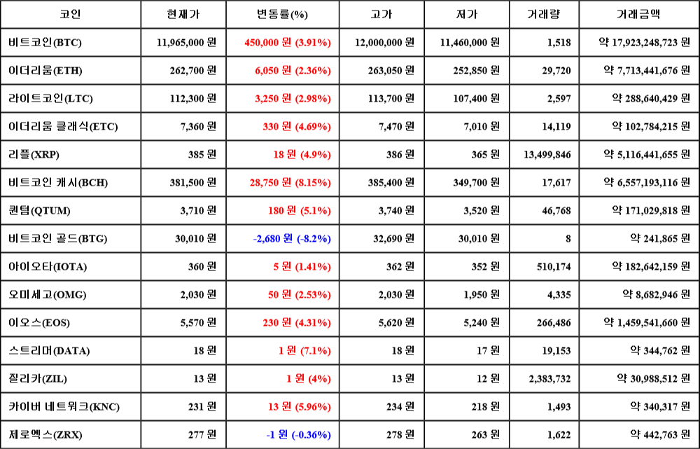 [가상화폐 뉴스] 07월 27일 10시 00분 비트코인(3.91%), 비트코인 캐시(8.15%), 비트코인 골드(-8.2%)