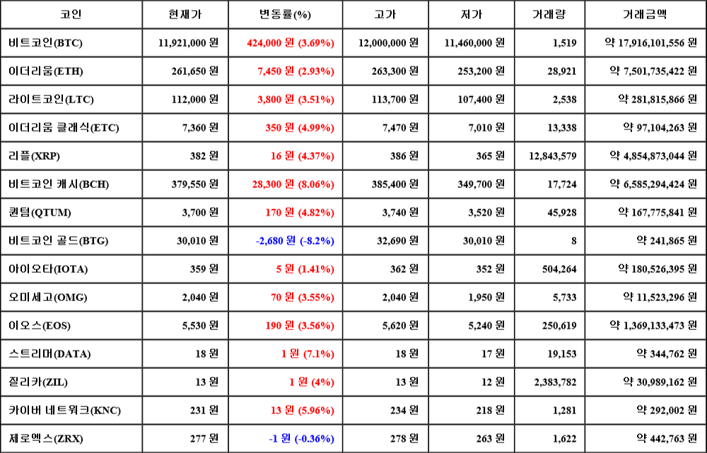 [가상화폐 뉴스] 07월 27일 10시 30분 비트코인(3.69%), 비트코인 캐시(8.06%), 비트코인 골드(-8.2%)