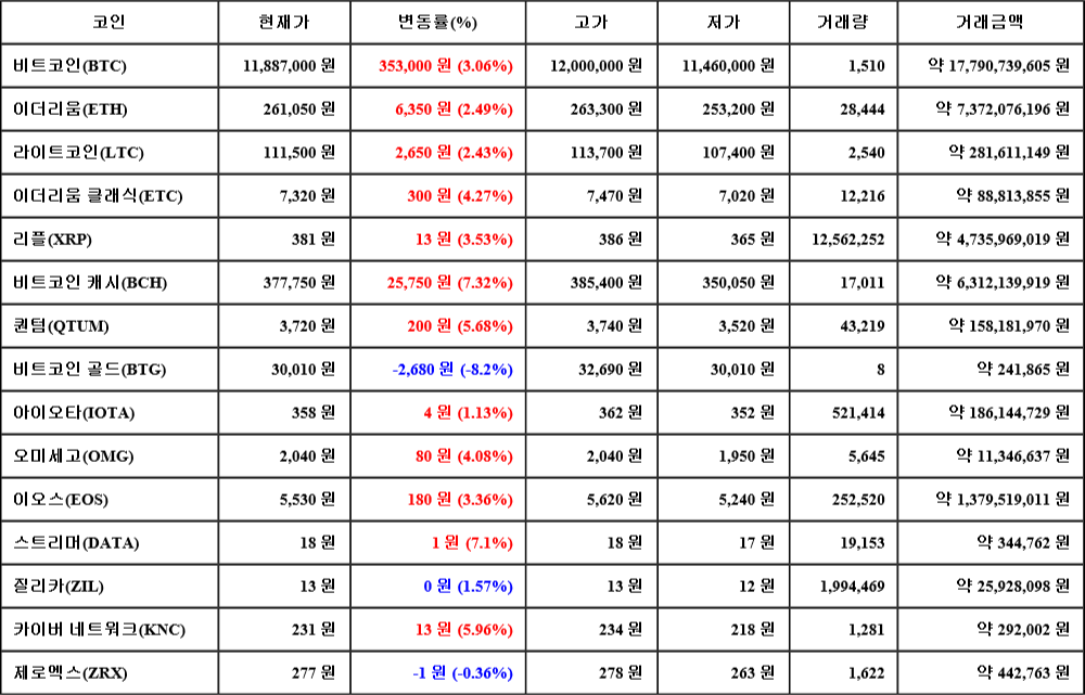 [가상화폐 뉴스] 07월 27일 11시 00분 비트코인(3.06%), 비트코인 캐시(7.32%), 비트코인 골드(-8.2%)