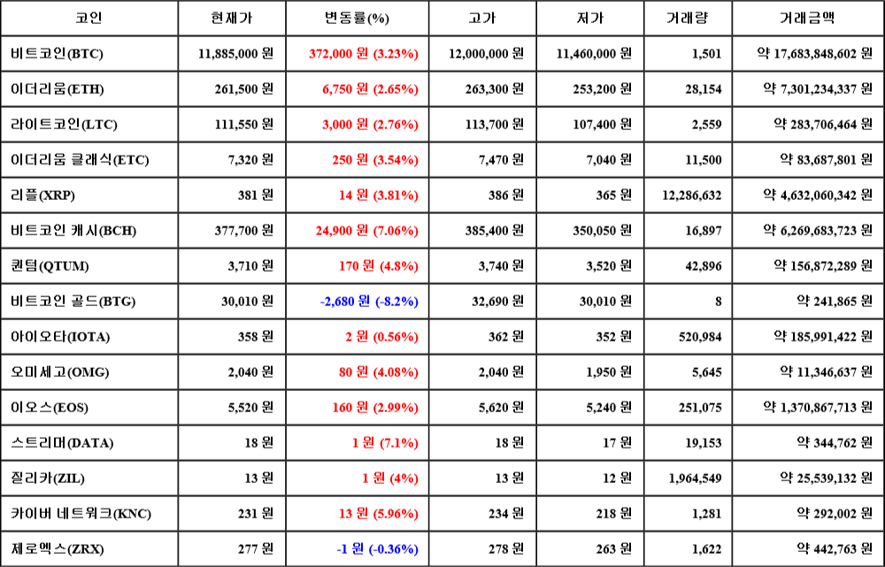 [가상화폐 뉴스] 07월 27일 11시 30분 비트코인(3.23%), 스트리머(7.1%), 비트코인 골드(-8.2%)