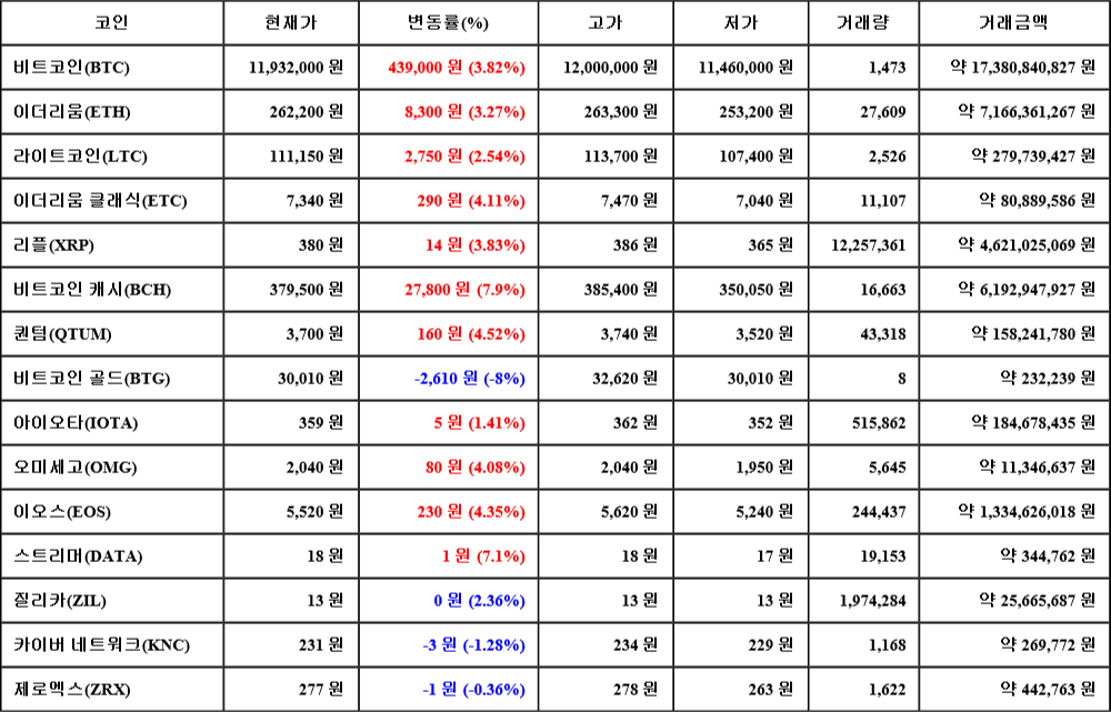 [가상화폐 뉴스] 07월 27일 12시 30분 비트코인(3.82%), 비트코인 캐시(7.9%), 비트코인 골드(-8%)