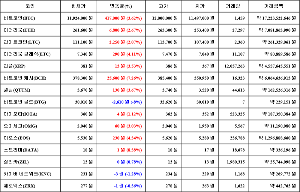 [가상화폐 뉴스] 07월 27일 13시 00분 비트코인(3.62%), 스트리머(8.38%), 비트코인 골드(-8%)