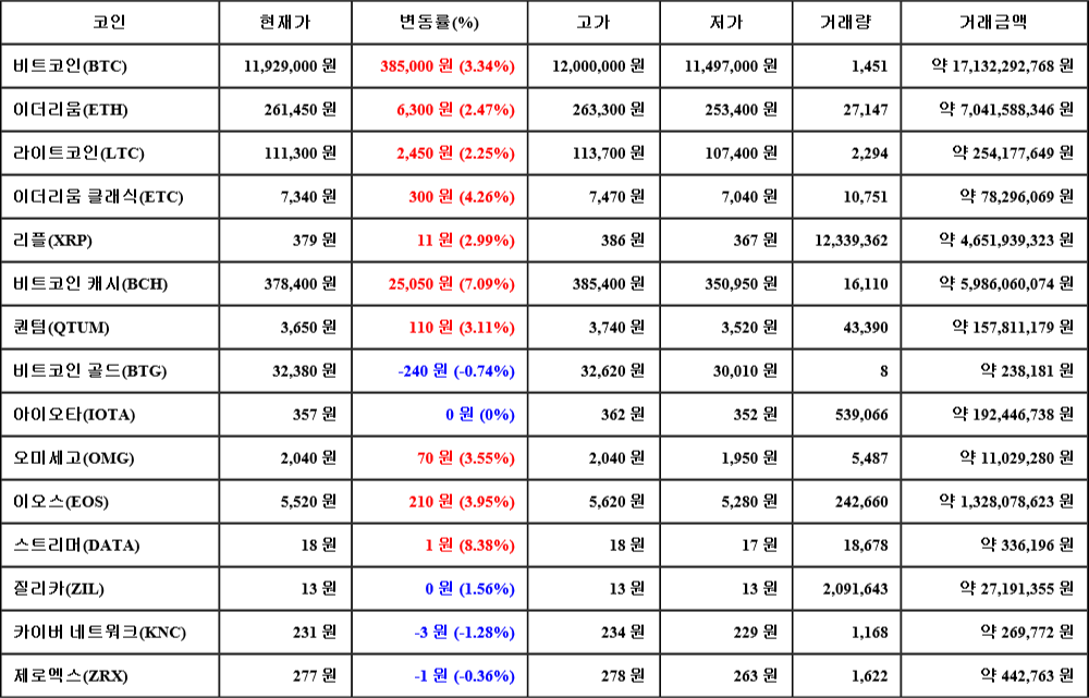 [가상화폐 뉴스] 07월 27일 14시 00분 비트코인(3.34%), 스트리머(8.38%), 카이버 네트워크(-1.28%)