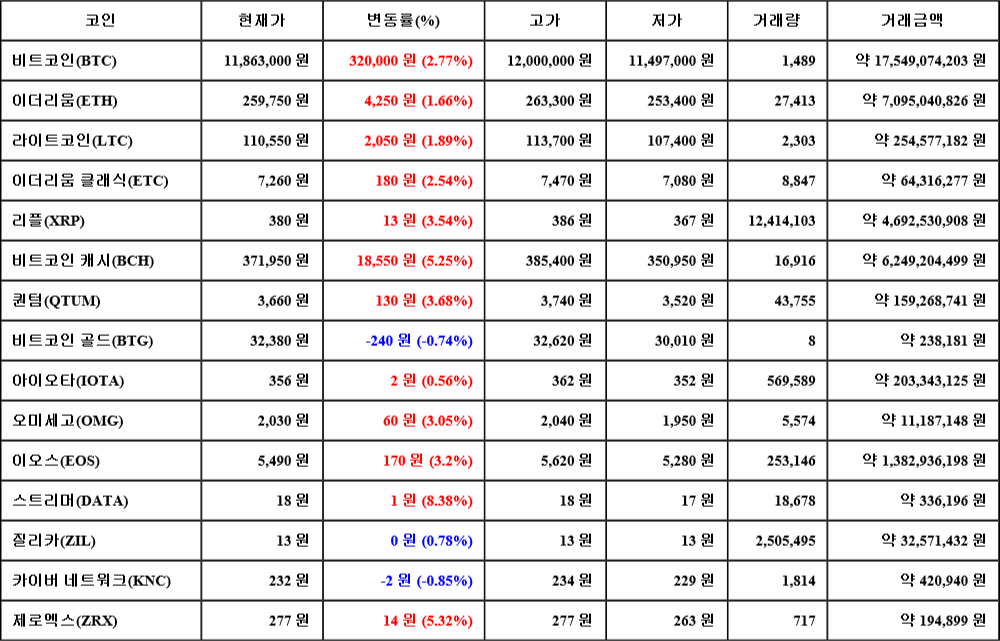 [가상화폐 뉴스] 07월 27일 15시 00분 비트코인(2.77%), 스트리머(8.38%), 카이버 네트워크(-0.85%)