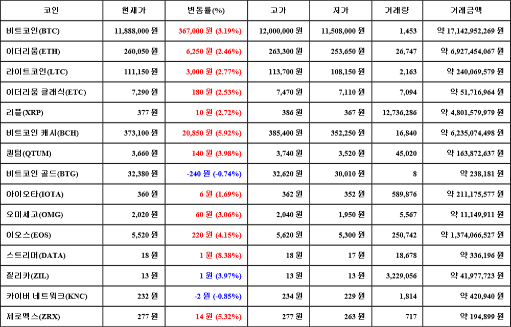 [가상화폐 뉴스] 07월 27일 16시 00분 비트코인(3.19%), 스트리머(8.38%), 카이버 네트워크(-0.85%)