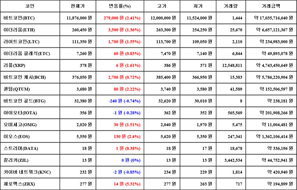 [가상화폐 뉴스] 07월 27일 17시 00분 비트코인(2.41%), 스트리머(8.38%), 카이버 네트워크(-0.85%)