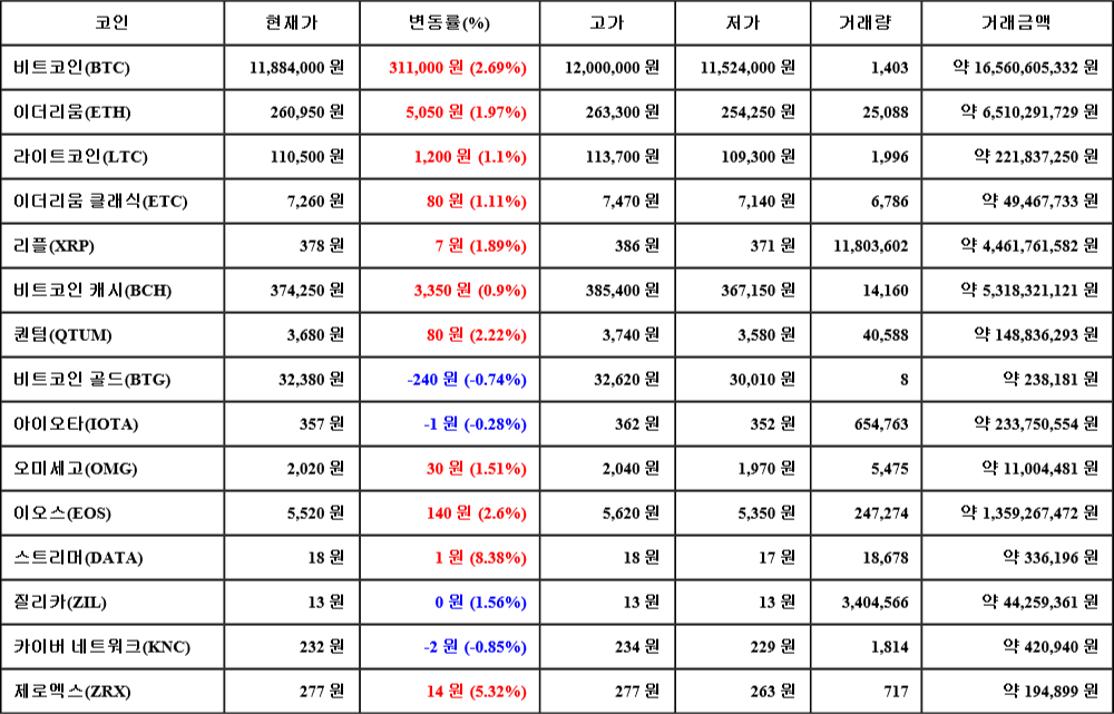 [가상화폐 뉴스] 07월 27일 17시 30분 비트코인(2.69%), 스트리머(8.38%), 카이버 네트워크(-0.85%)