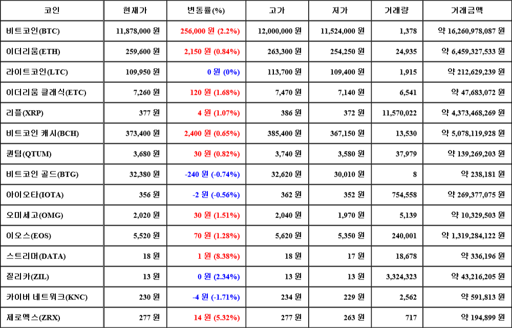 [가상화폐 뉴스] 07월 27일 19시 00분 비트코인(2.2%), 스트리머(8.38%), 카이버 네트워크(-1.71%)