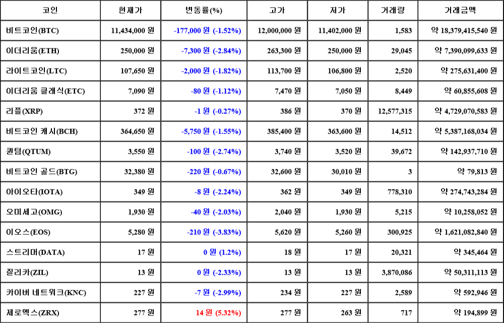 [가상화폐 뉴스] 07월 27일 19시 30분 비트코인(-1.52%), 제로엑스(5.32%), 이오스(-3.83%)