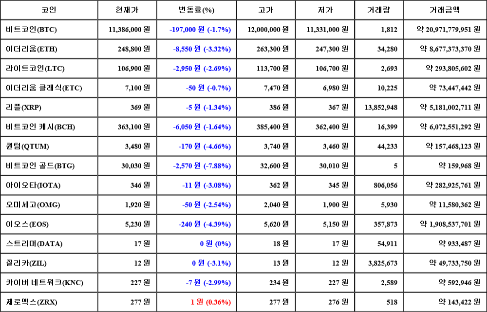 [가상화폐 뉴스] 07월 27일 20시 00분 비트코인(-1.7%), 제로엑스(0.36%), 비트코인 골드(-7.88%)