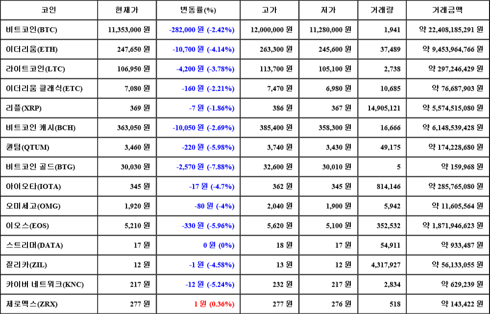 [가상화폐 뉴스] 07월 27일 21시 00분 비트코인(-2.42%), 제로엑스(0.36%), 비트코인 골드(-7.88%)