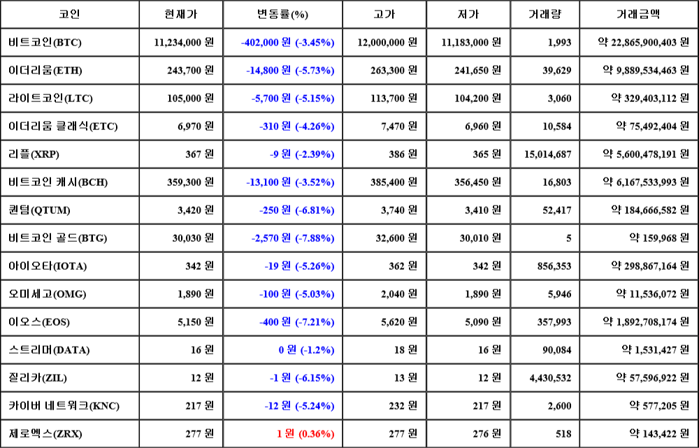 [가상화폐 뉴스] 07월 27일 21시 30분 비트코인(-3.45%), 제로엑스(0.36%), 비트코인 골드(-7.88%)