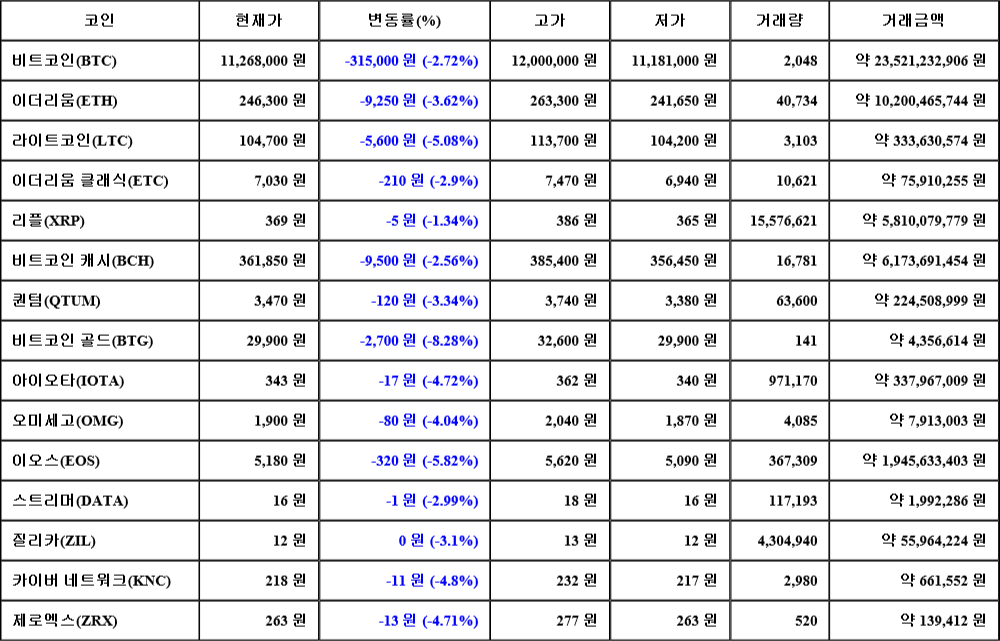 [가상화폐 뉴스] 07월 27일 23시 00분 비트코인(-2.72%), 비트코인 골드(-8.28%), 이오스(-5.82%)