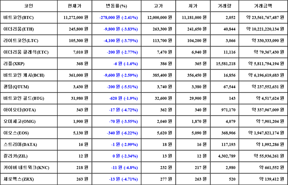 [가상화폐 뉴스] 07월 27일 23시 30분 비트코인(-2.41%), 이오스(-6.22%), 퀀텀(-5.51%)