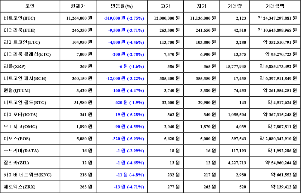 [가상화폐 뉴스] 07월 28일 00시 30분 비트코인(-2.75%), 이오스(-5.93%), 아이오타(-5.28%)