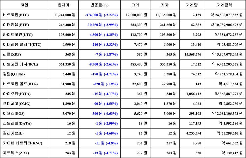 [가상화폐 뉴스] 07월 28일 01시 00분 비트코인(-3.22%), 이오스(-6.63%), 카이버 네트워크(-4.8%)