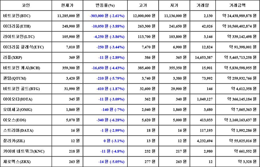 [가상화폐 뉴스] 07월 28일 02시 30분 비트코인(-2.61%), 오미세고(-7%), 이오스(-6.28%)