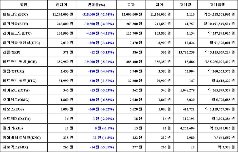 [가상화폐 뉴스] 07월 28일 03시 00분 비트코인(-2.74%), 이오스(-6.62%), 오미세고(-6.53%)