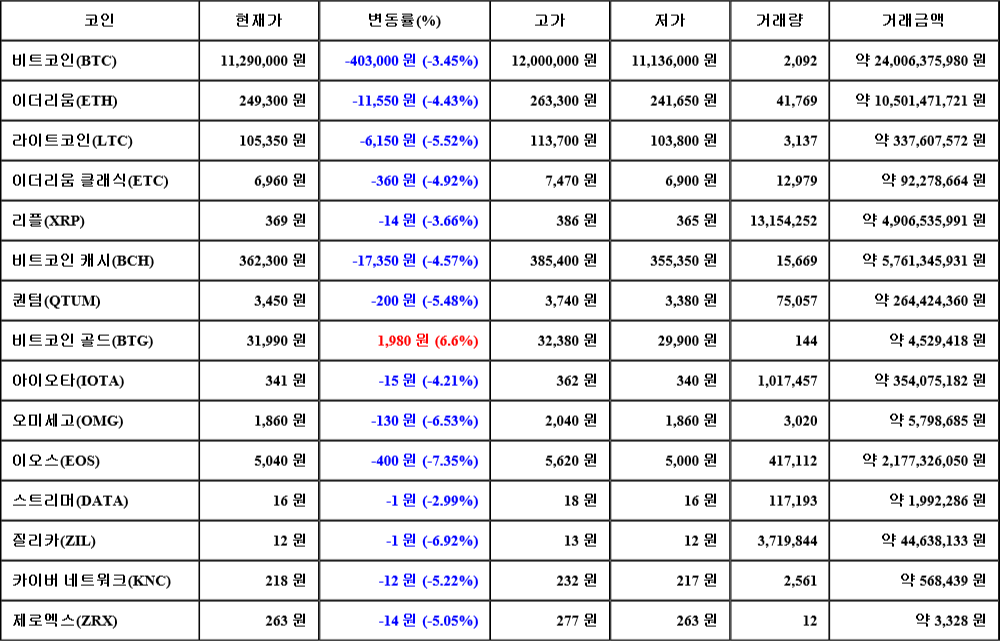 [가상화폐 뉴스] 07월 28일 04시 30분 비트코인(-3.45%), 비트코인 골드(6.6%), 이오스(-7.35%)