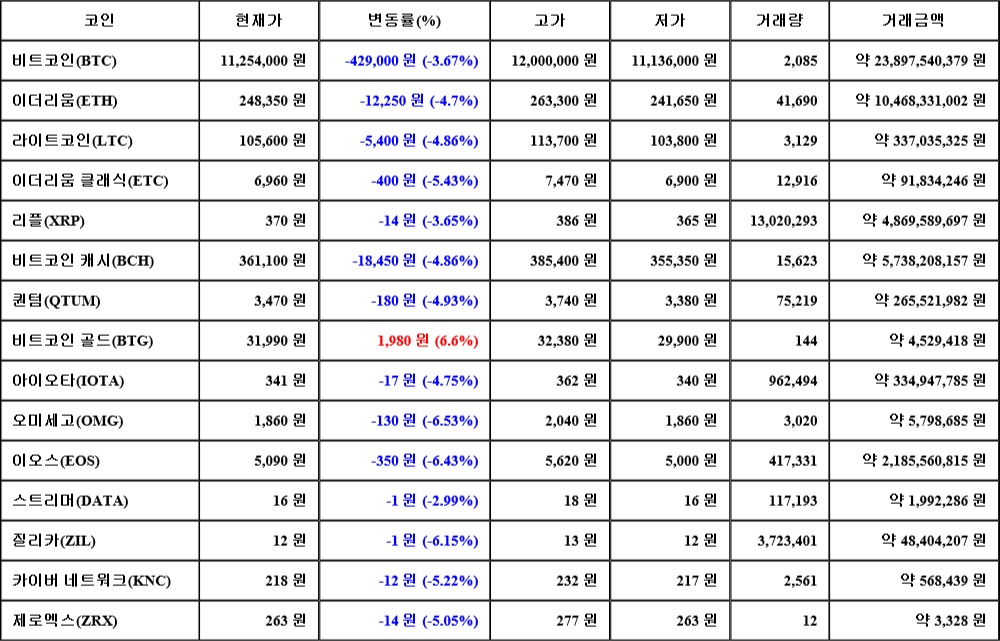 [가상화폐 뉴스] 07월 28일 05시 00분 비트코인(-3.67%), 비트코인 골드(6.6%), 오미세고(-6.53%)