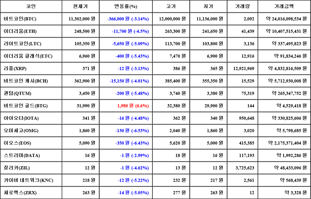 [가상화폐 뉴스] 07월 28일 05시 30분 비트코인(-3.14%), 비트코인 골드(6.6%), 오미세고(-6.53%)