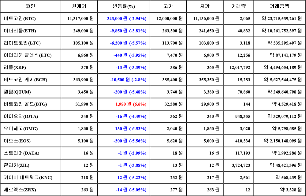 [가상화폐 뉴스] 07월 28일 06시 00분 비트코인(-2.94%), 비트코인 골드(6.6%), 오미세고(-6.53%)